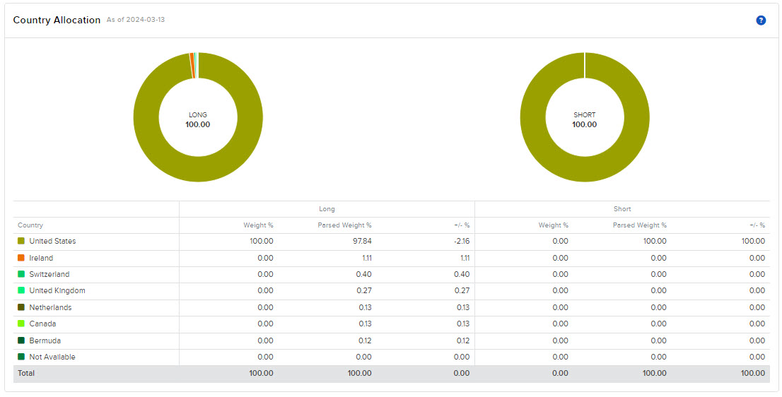 Image of the PortfolioAnalyst country allocation